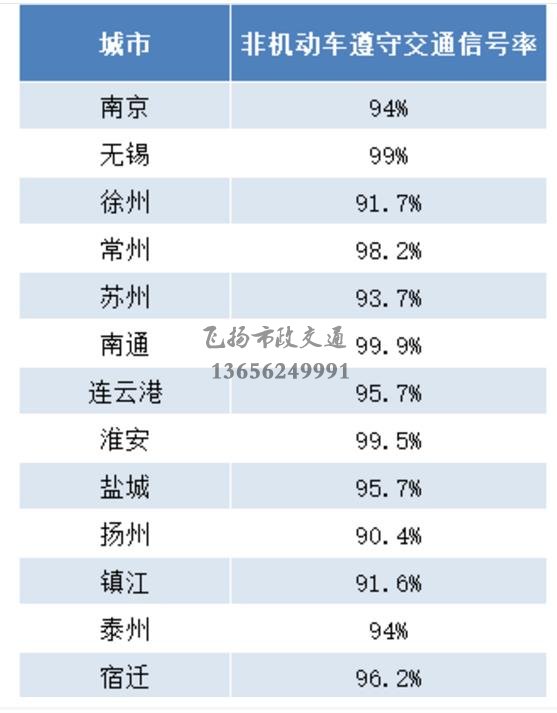 重磅发布 | 江苏交警公布5月份全省城市道路交通秩序重点指标测评结果