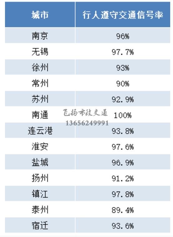 重磅发布 | 江苏交警公布5月份全省城市道路交通秩序重点指标测评结果